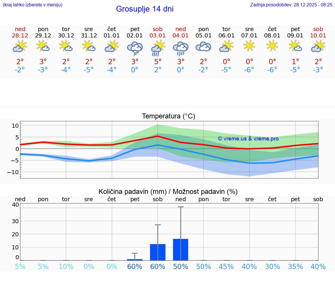 VREME 15 DNI  Grosuplje