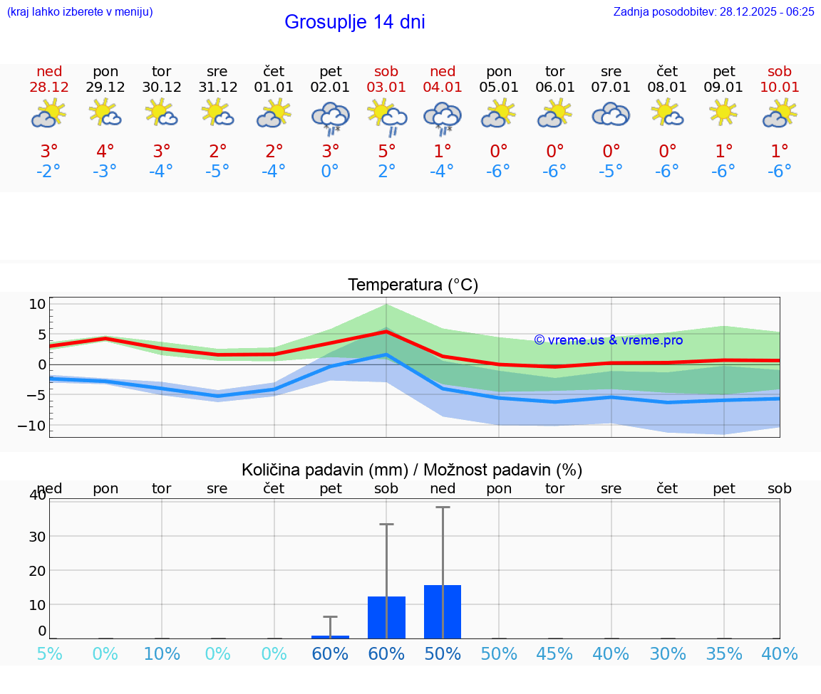 VREME 25 DNI  Grosuplje