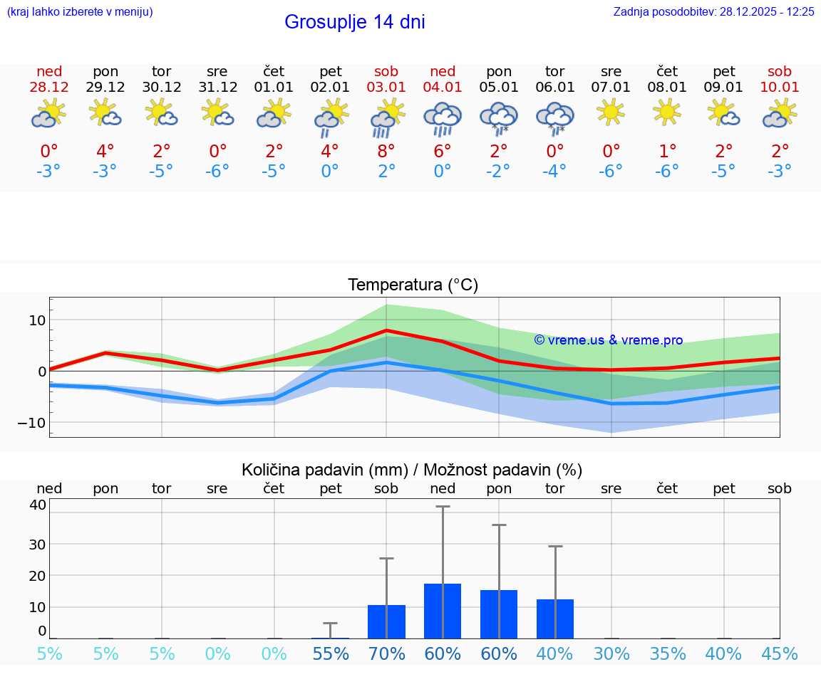 VREME 15 DNI  Grosuplje