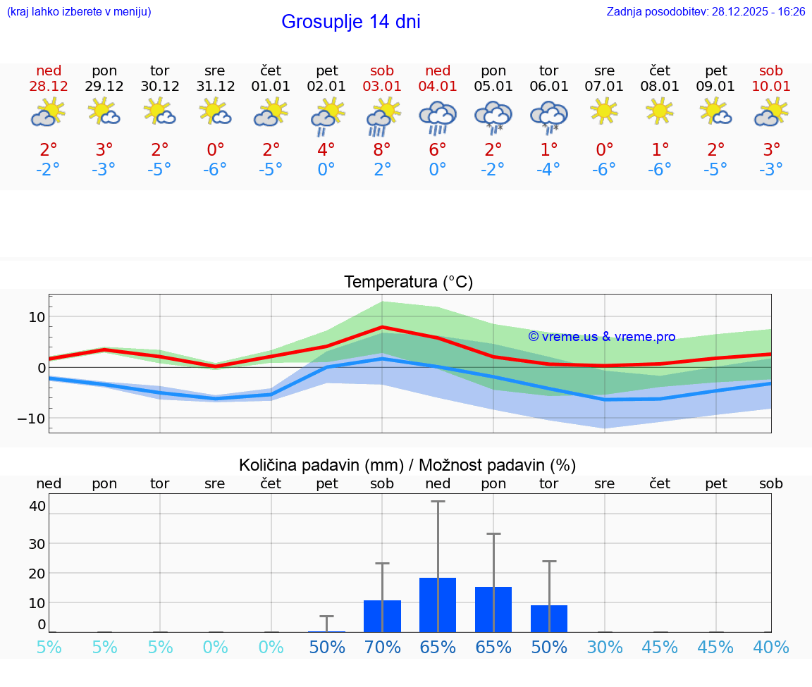 VREME 15 DNI  Grosuplje