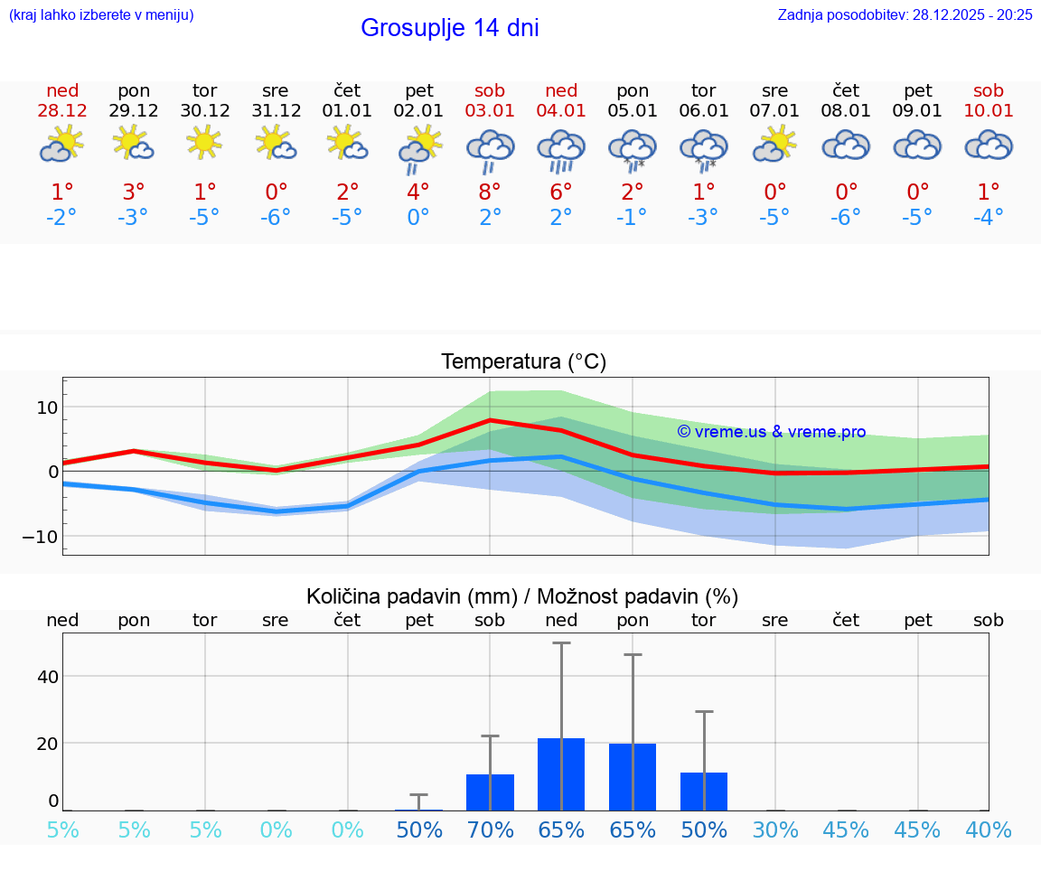 VREME 25 DNI  Grosuplje