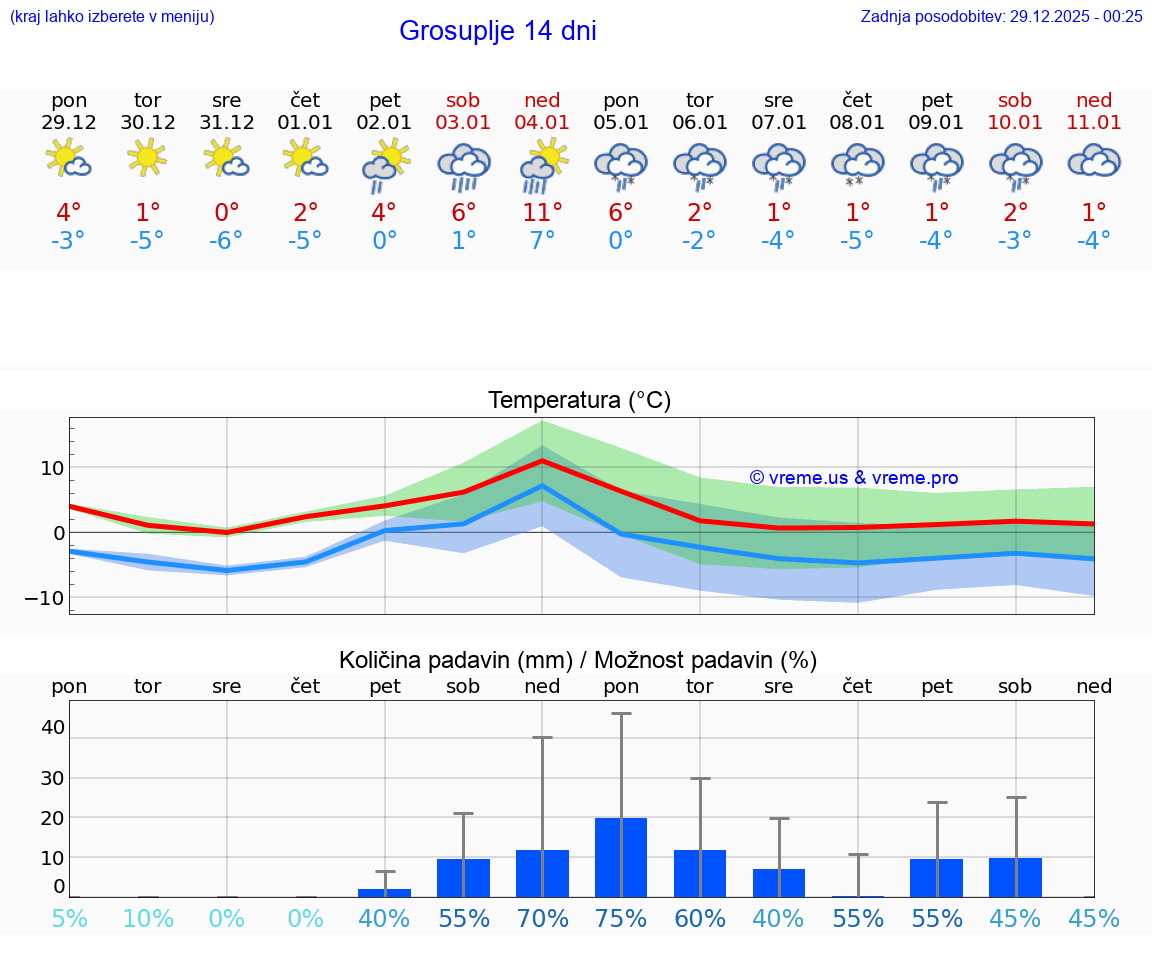 VREME 25 DNI  Grosuplje