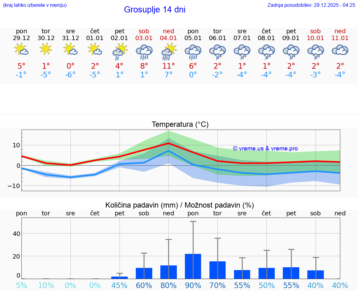VREME 25 DNI  Grosuplje