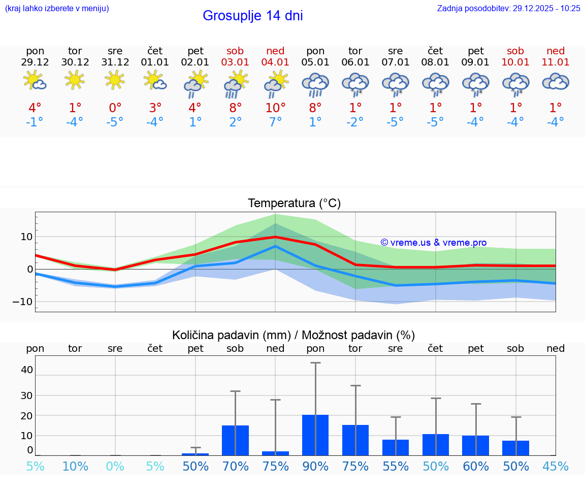 VREME 25 DNI  Grosuplje