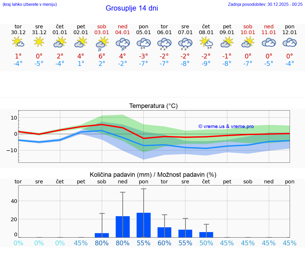VREME 15 DNI  Grosuplje