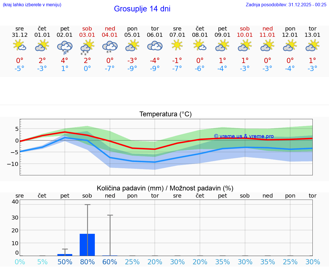 VREME 15 DNI  Grosuplje