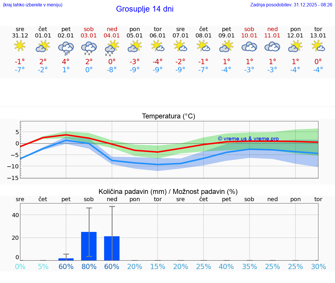 VREME 15 DNI  Grosuplje