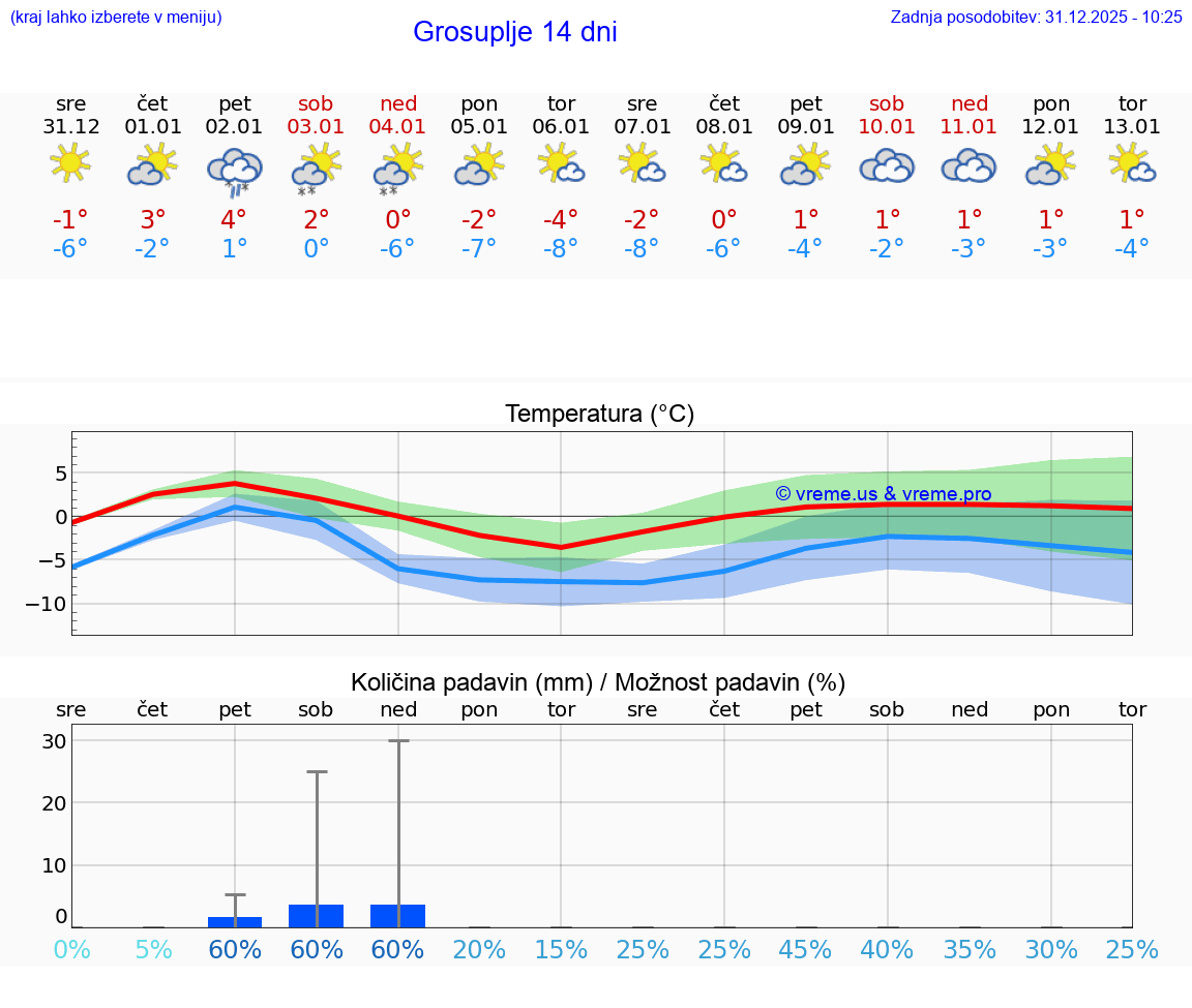 VREME 25 DNI  Grosuplje