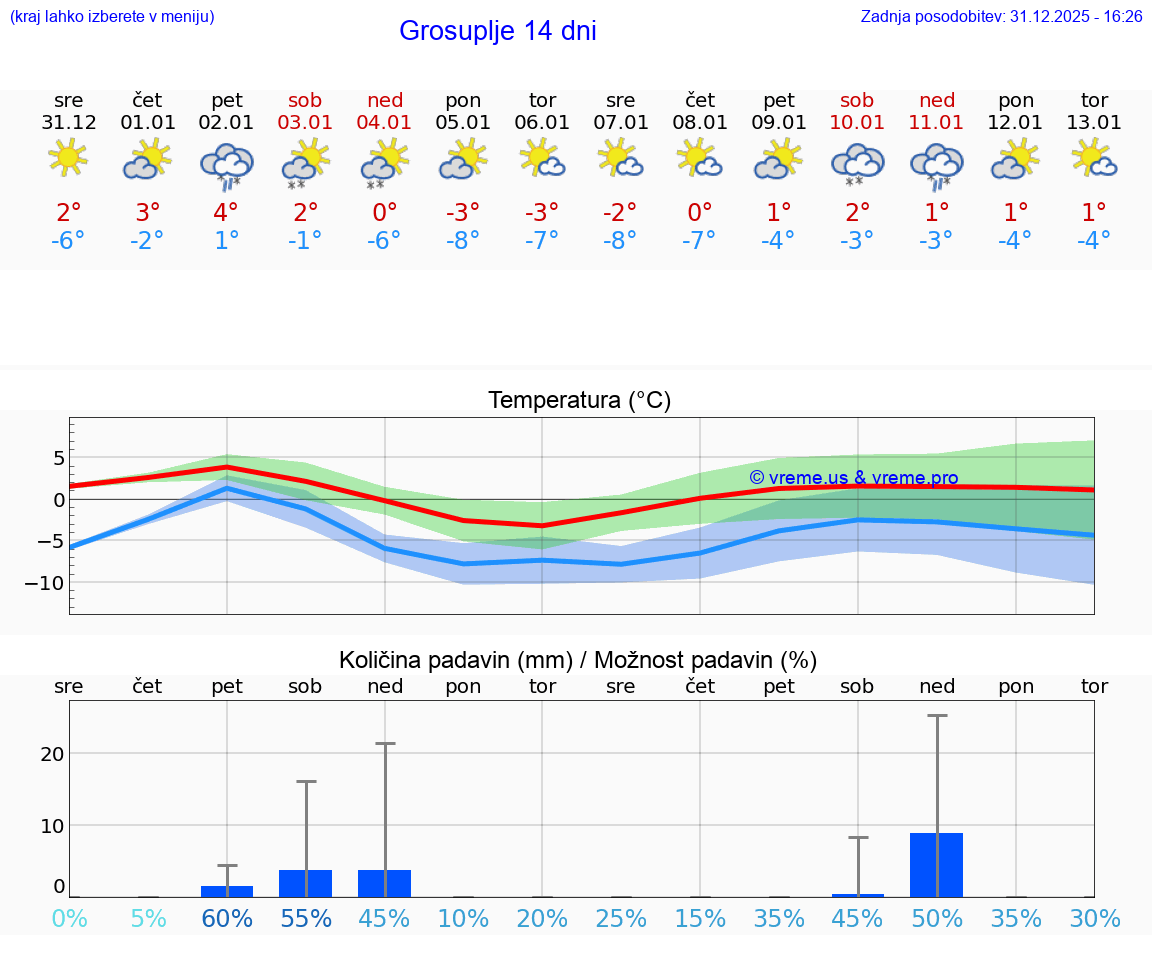 VREME 25 DNI  Grosuplje
