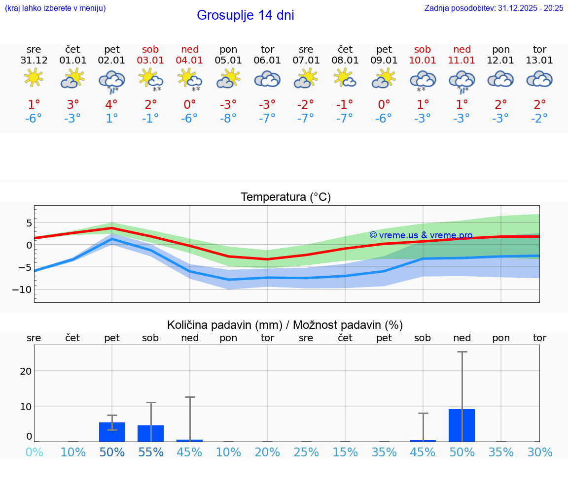 VREME 15 DNI  Grosuplje