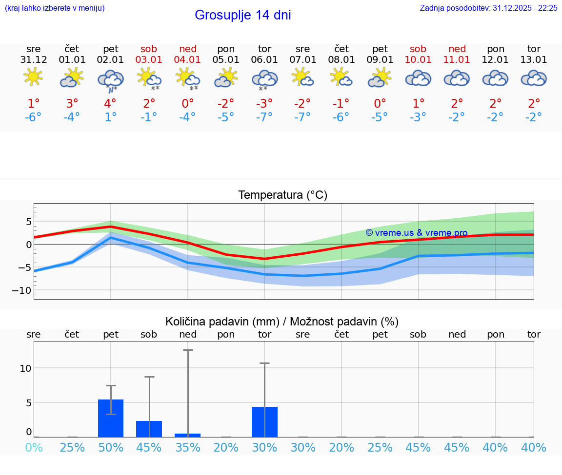 VREME 15 DNI  Grosuplje