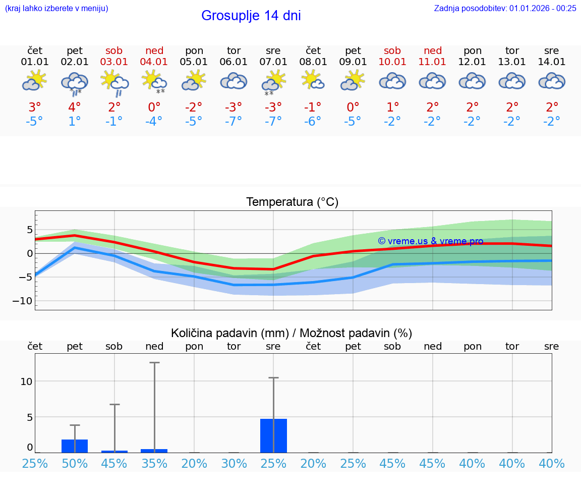VREME 25 DNI  Grosuplje