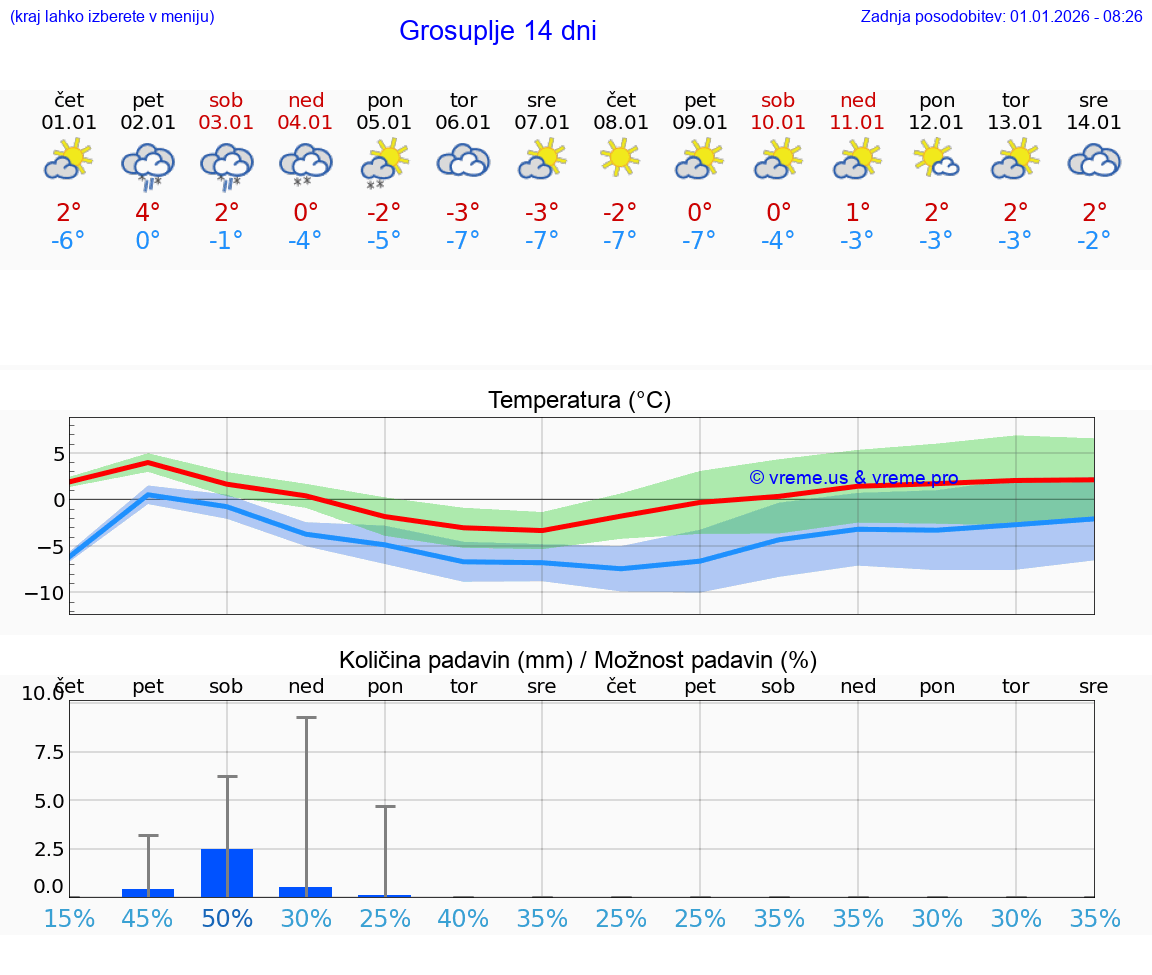 VREME 25 DNI  Grosuplje