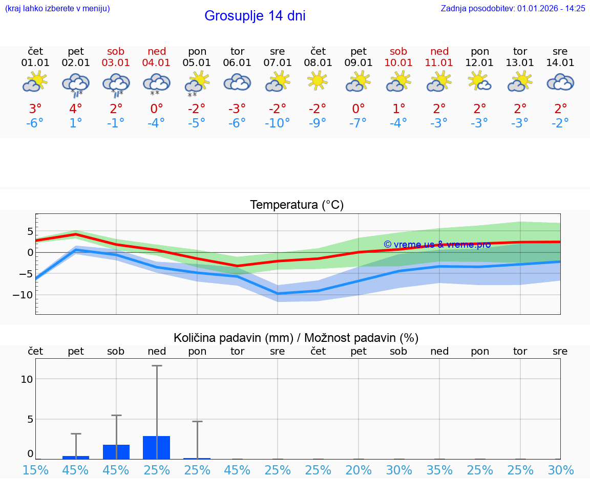 VREME 15 DNI  Grosuplje