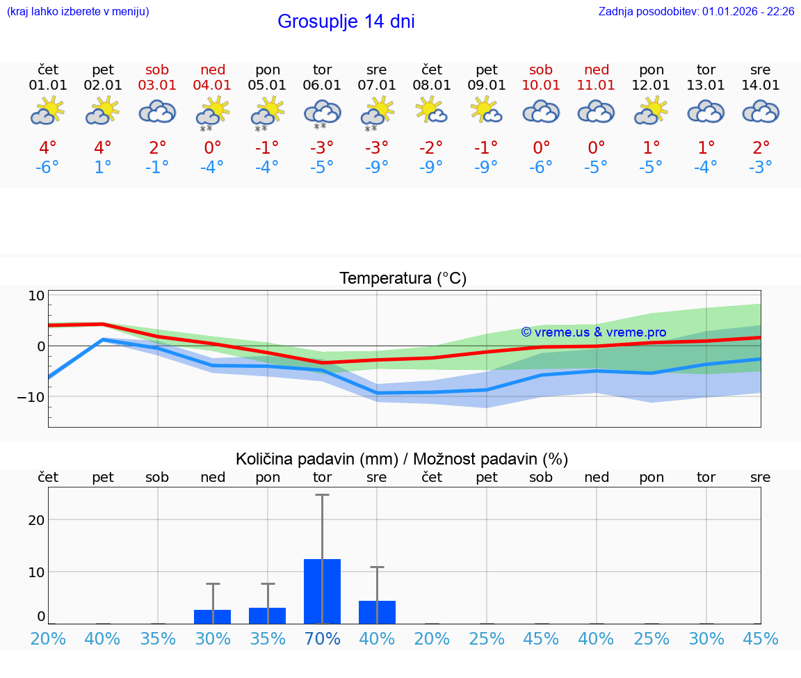 VREME 25 DNI  Grosuplje