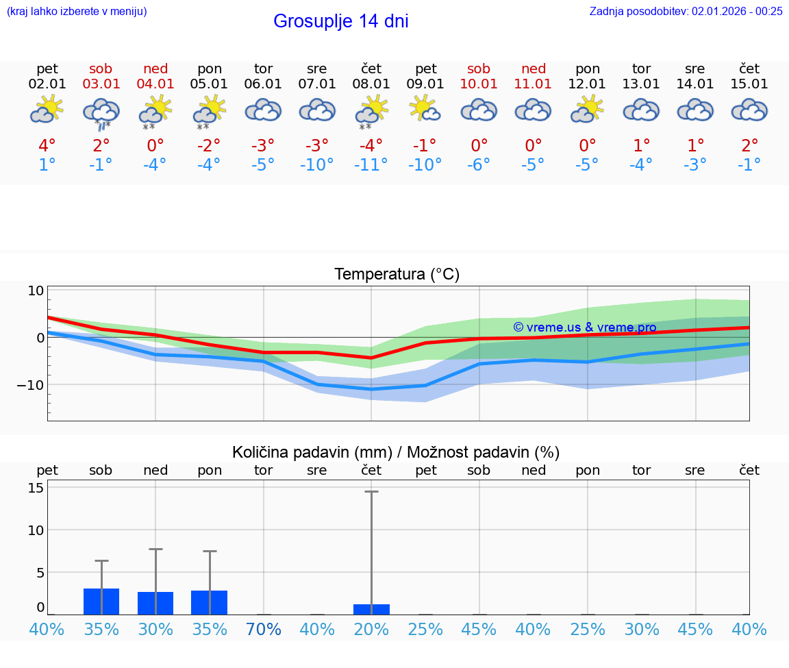 VREME 15 DNI  Grosuplje