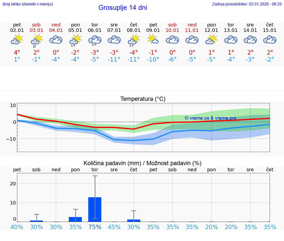 VREME 15 DNI  Grosuplje
