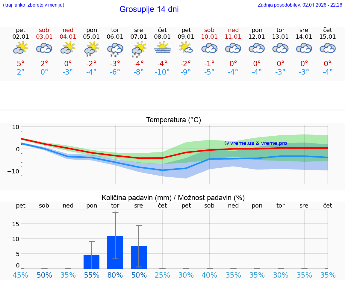 VREME 15 DNI  Grosuplje