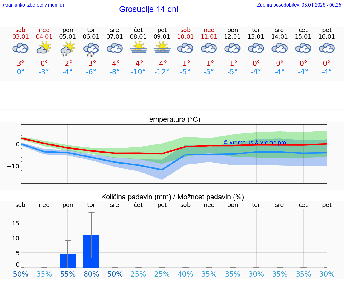 VREME 15 DNI  Grosuplje