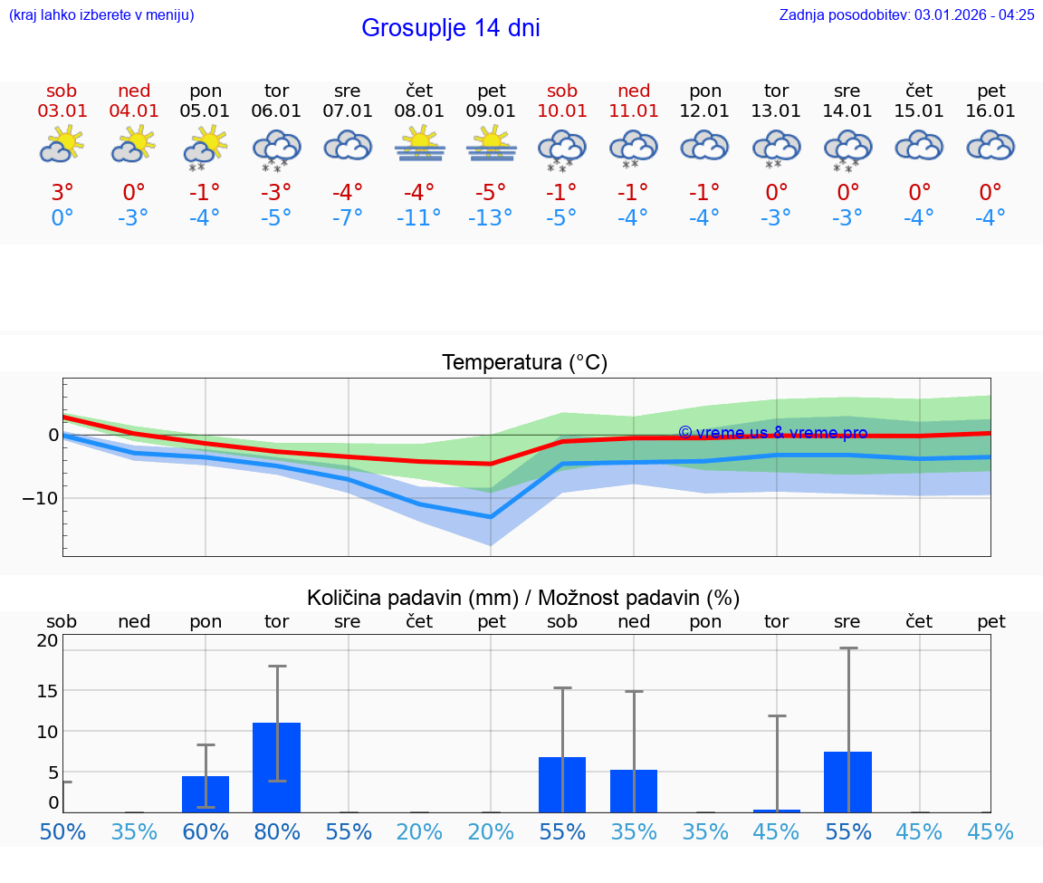 VREME 15 DNI  Grosuplje
