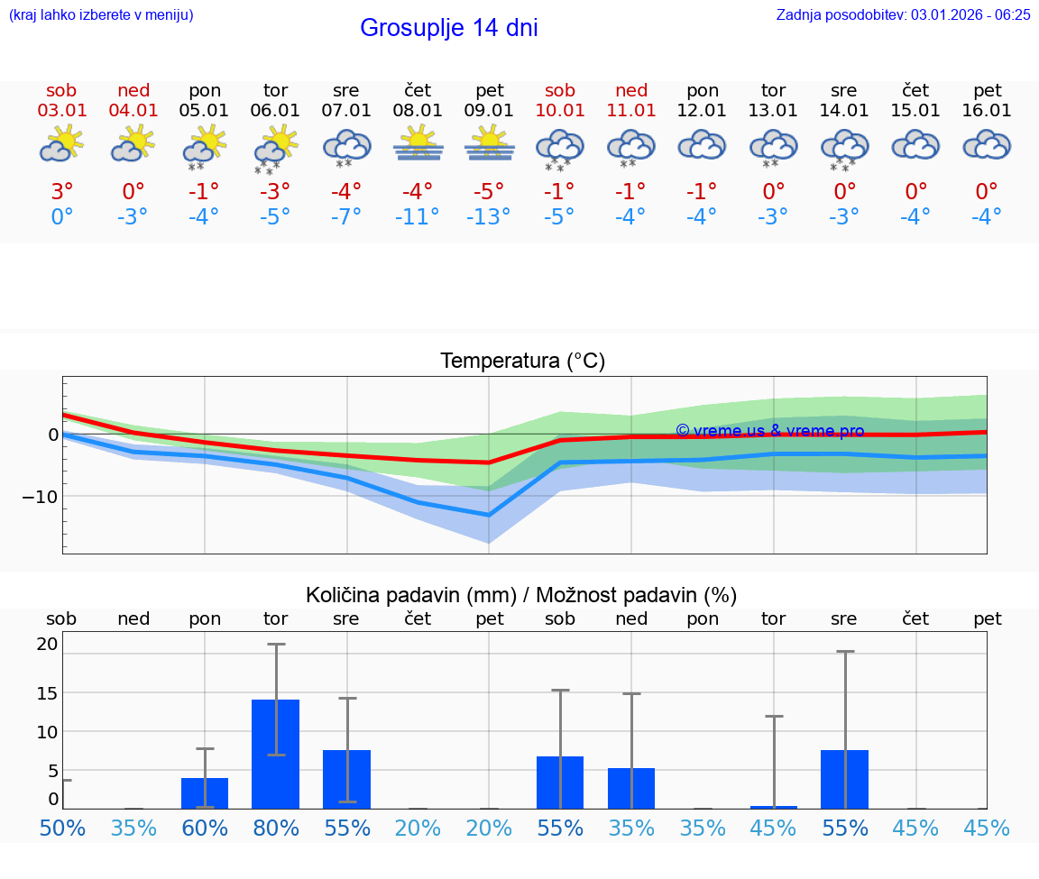 VREME 15 DNI  Grosuplje
