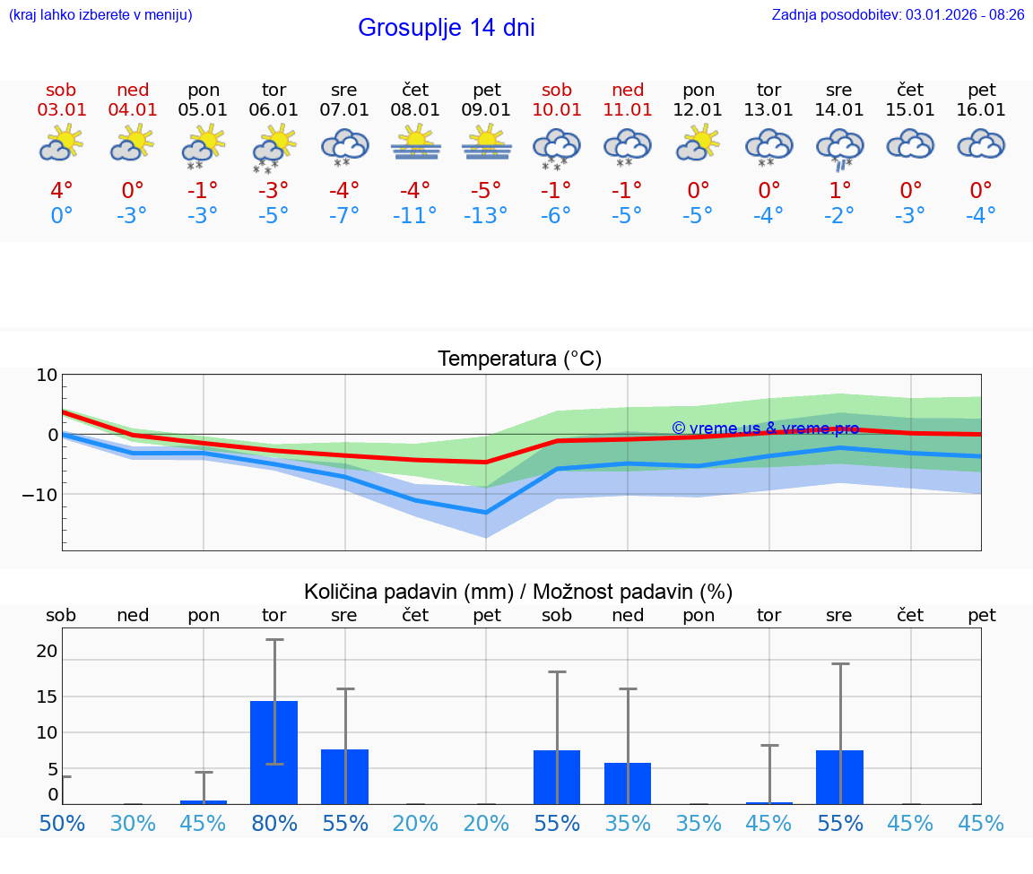 VREME 25 DNI  Grosuplje