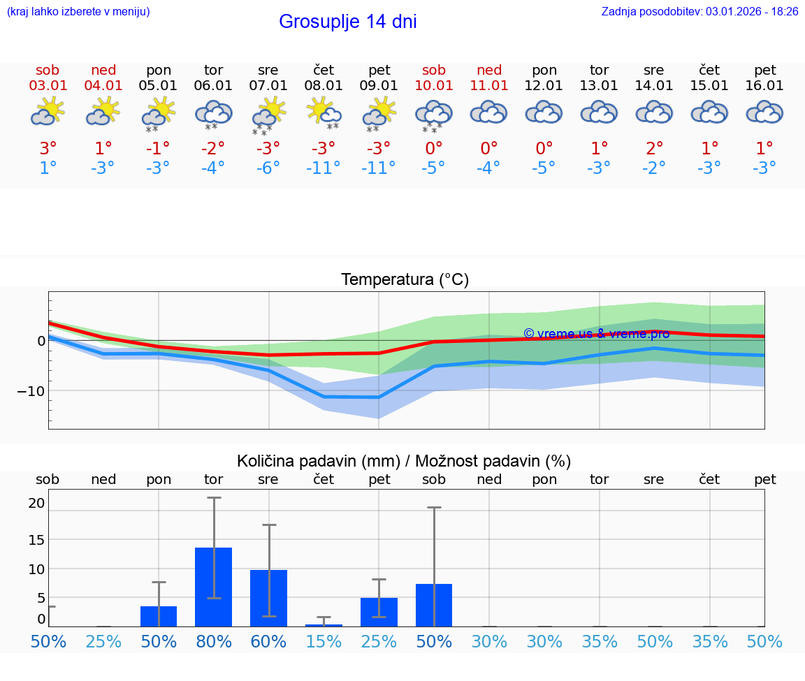 VREME 25 DNI  Grosuplje