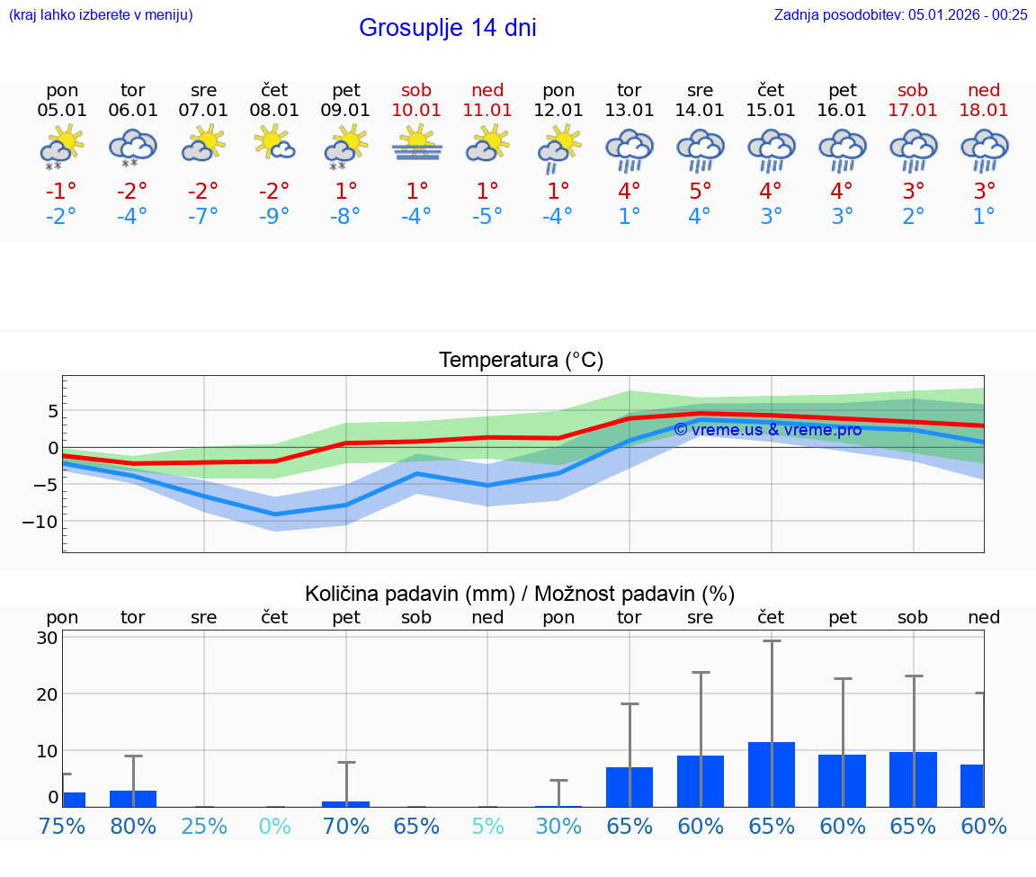 VREME 15 DNI  Grosuplje