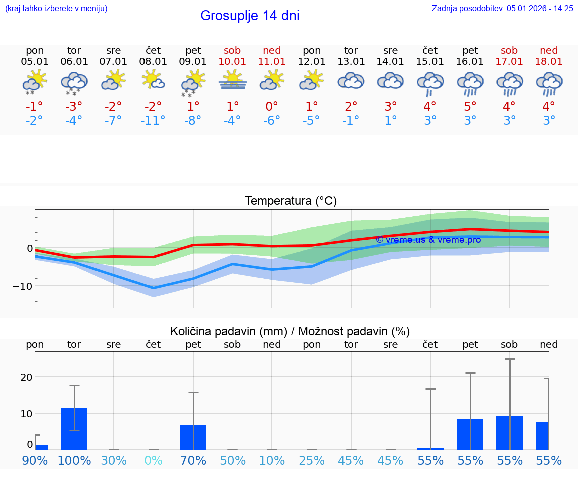 VREME 15 DNI  Grosuplje