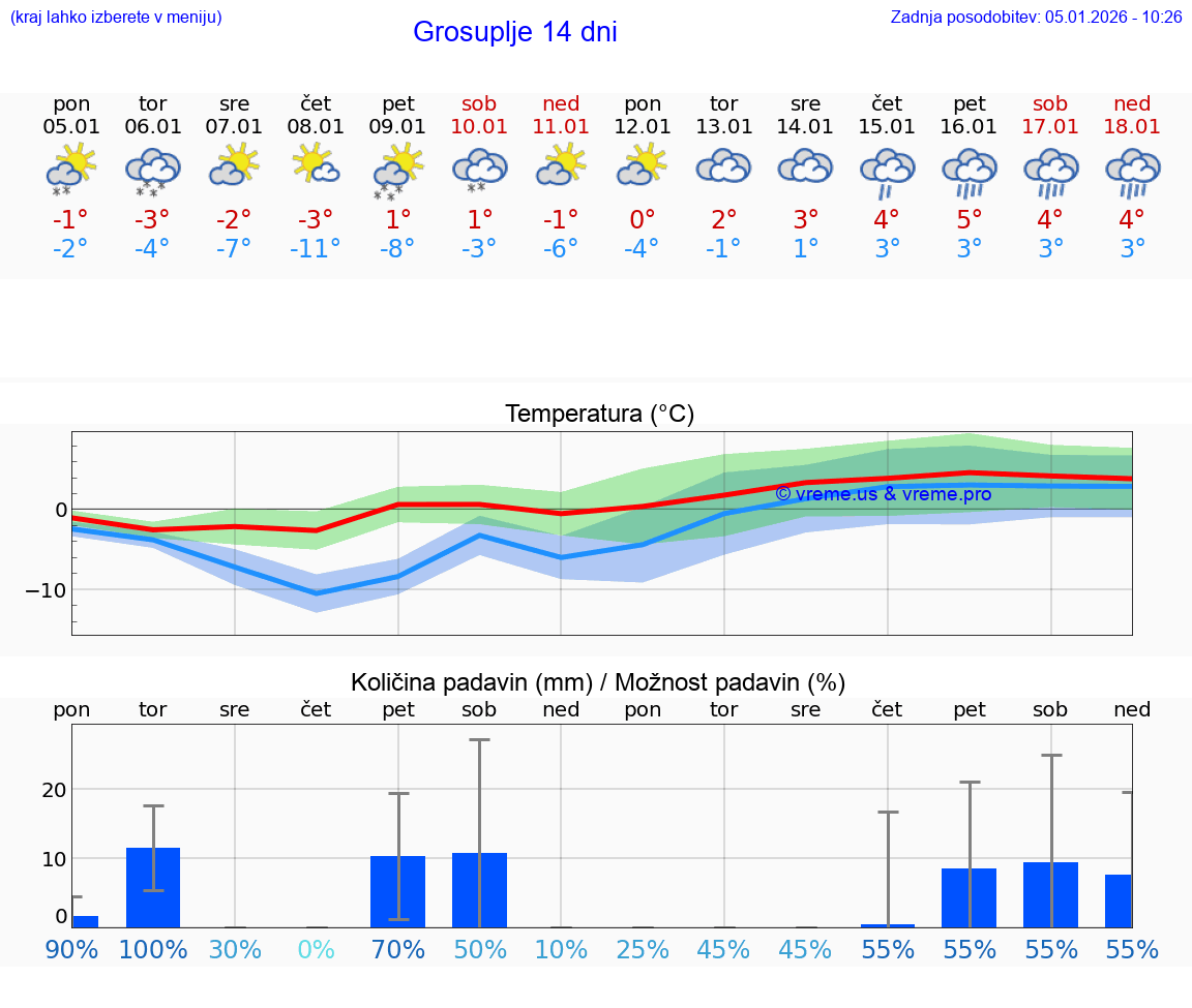 VREME 25 DNI  Grosuplje