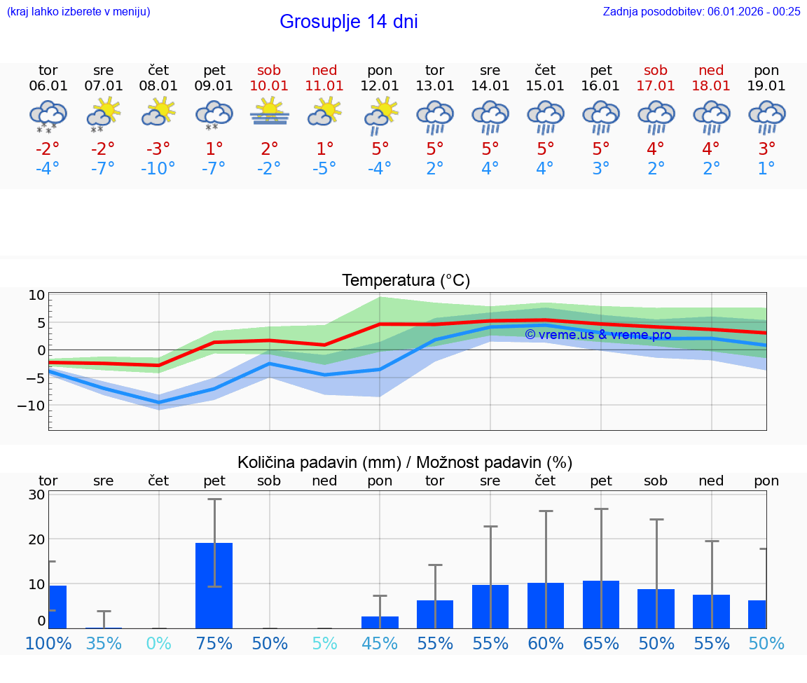 VREME 15 DNI  Grosuplje