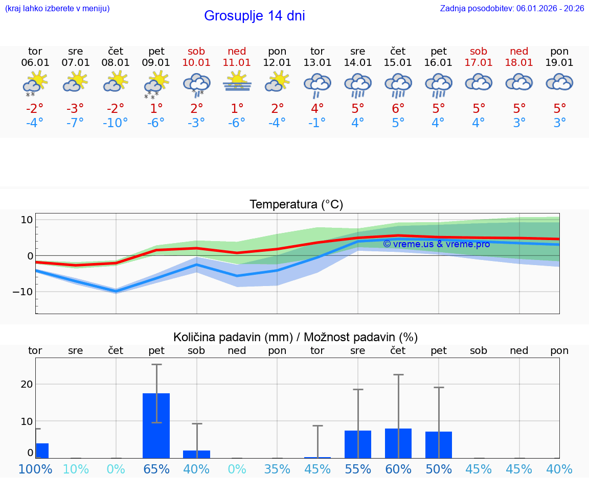 VREME 25 DNI  Grosuplje