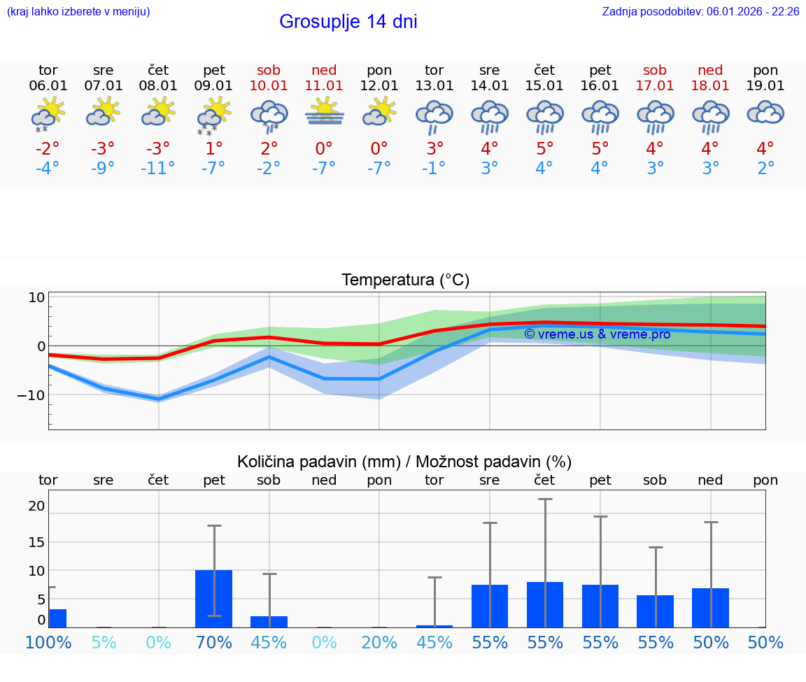 VREME 15 DNI  Grosuplje