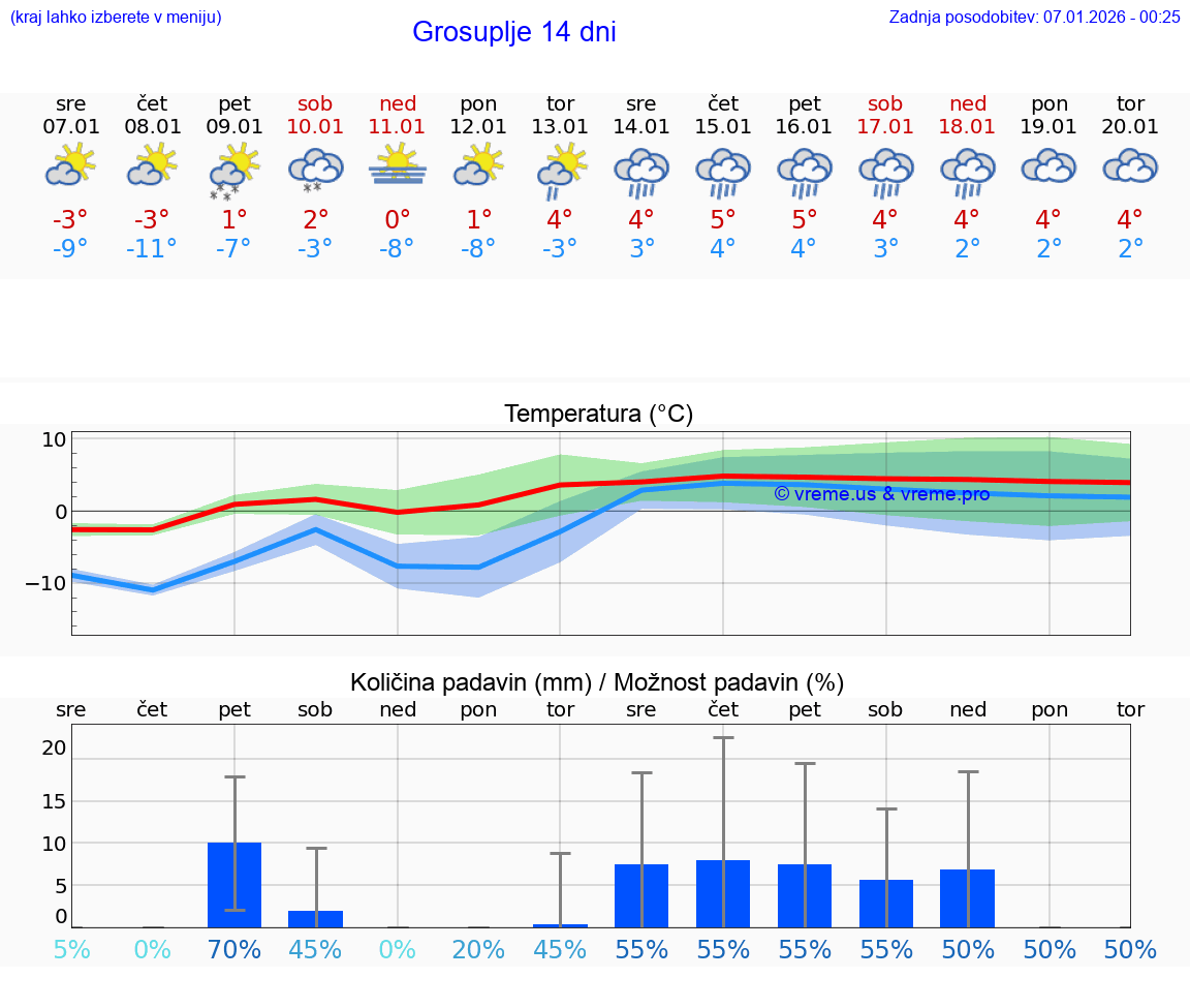 VREME 15 DNI  Grosuplje