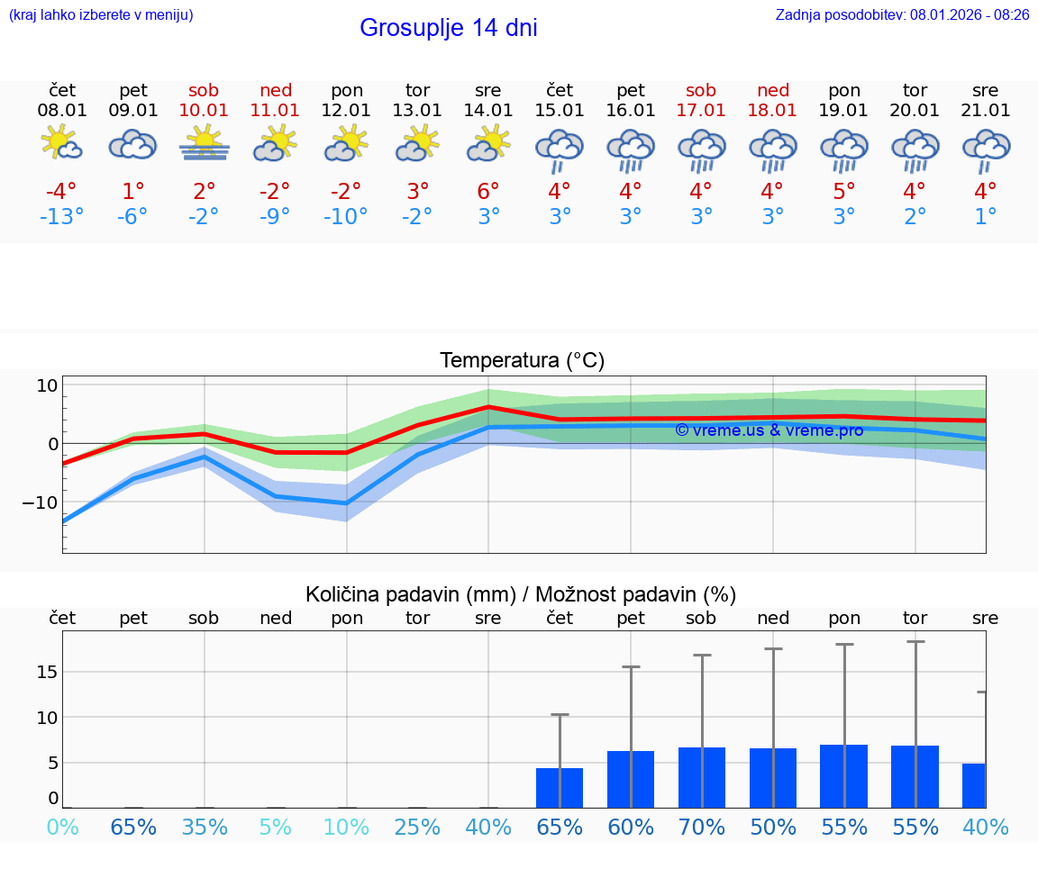 VREME 15 DNI  Grosuplje