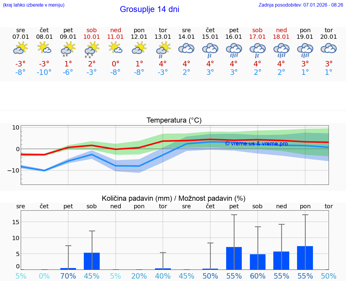 VREME 25 DNI  Grosuplje