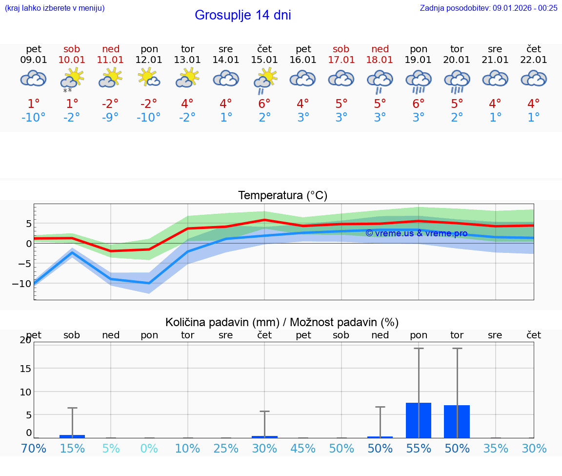 VREME 15 DNI  Grosuplje