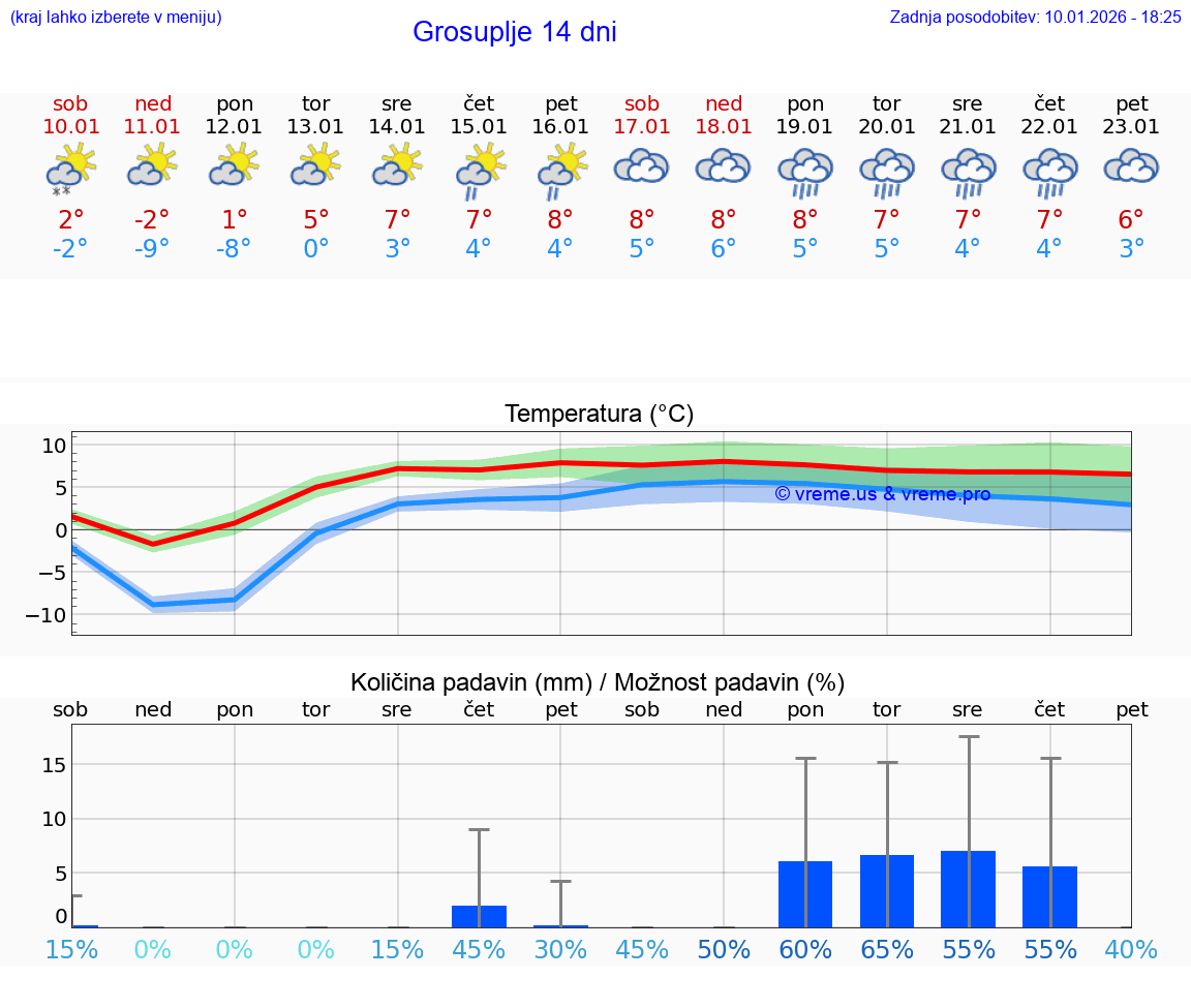 VREME 25 DNI  Grosuplje