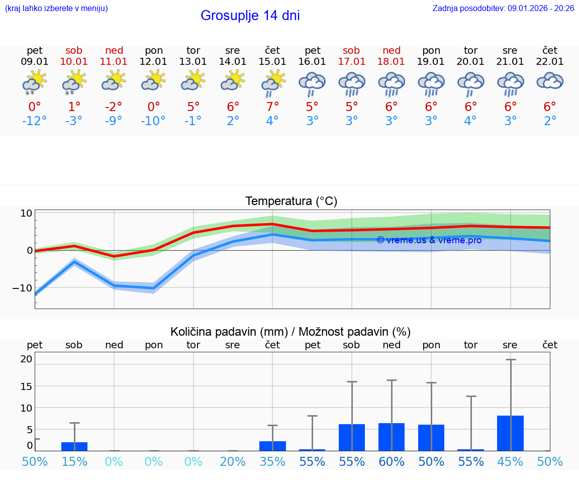 VREME 15 DNI  Grosuplje