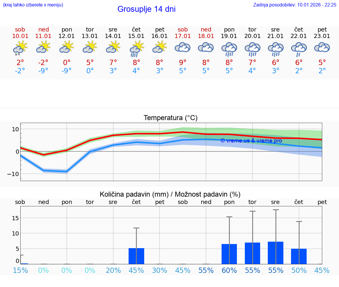 VREME 25 DNI  Grosuplje