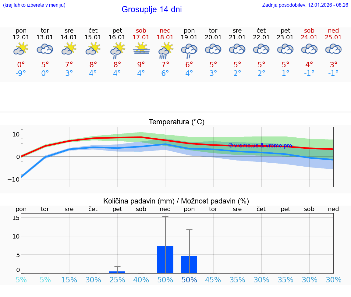 VREME 25 DNI  Grosuplje