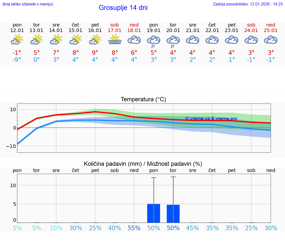 VREME 15 DNI  Grosuplje
