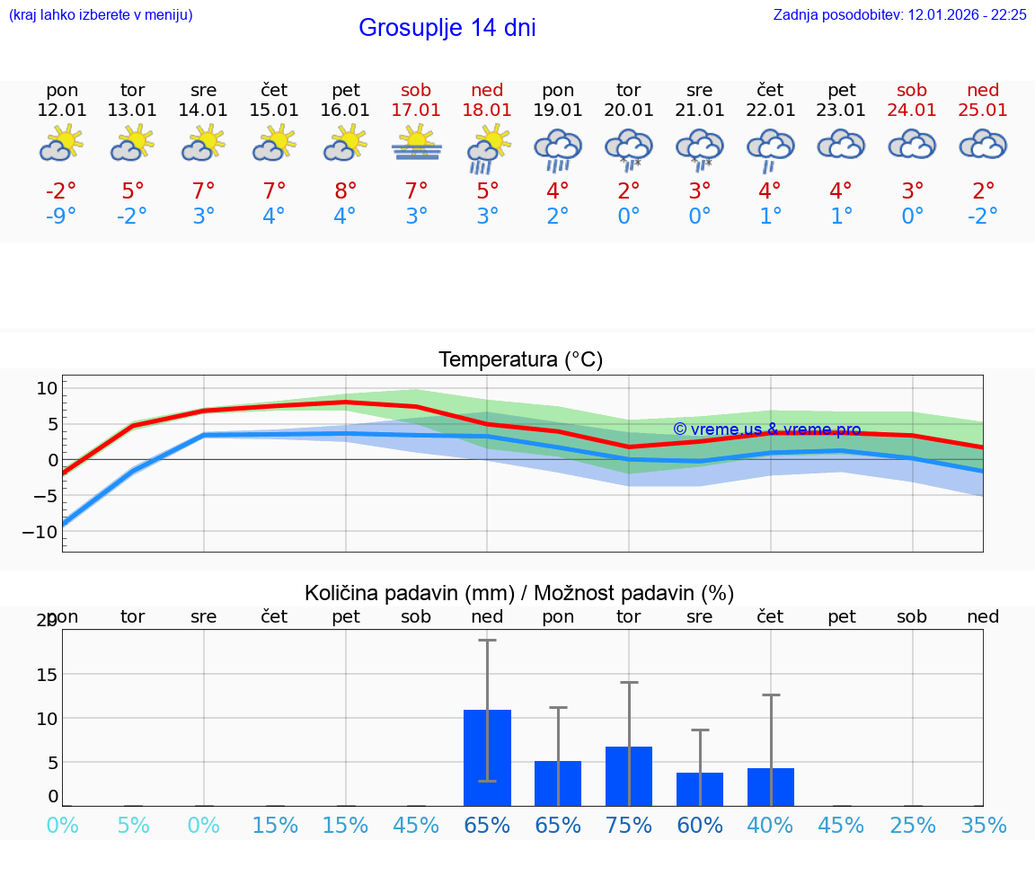 VREME 15 DNI  Grosuplje