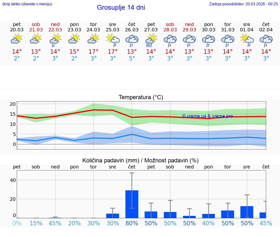 VREME 25 DNI  Grosuplje