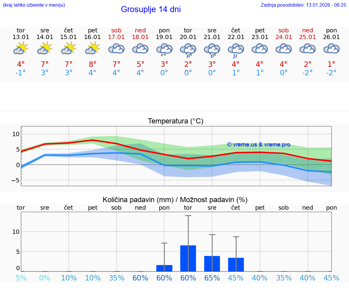 VREME 15 DNI  Grosuplje