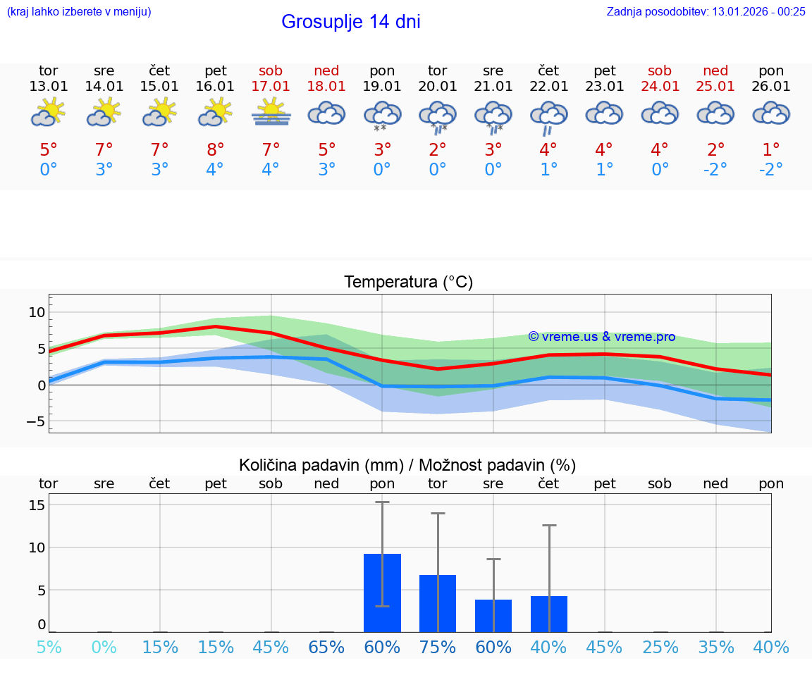 VREME 25 DNI  Grosuplje