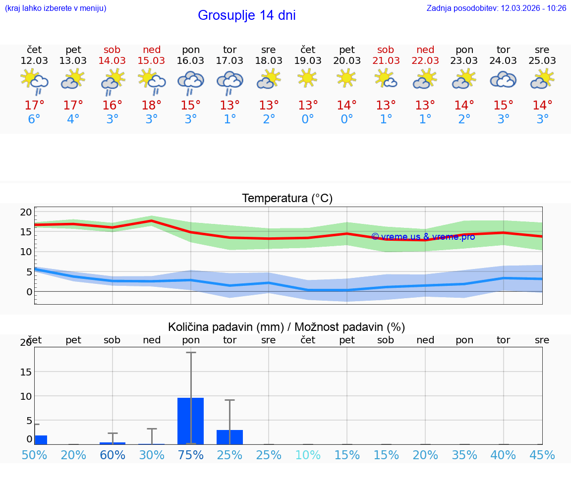 VREME 25 DNI  Grosuplje