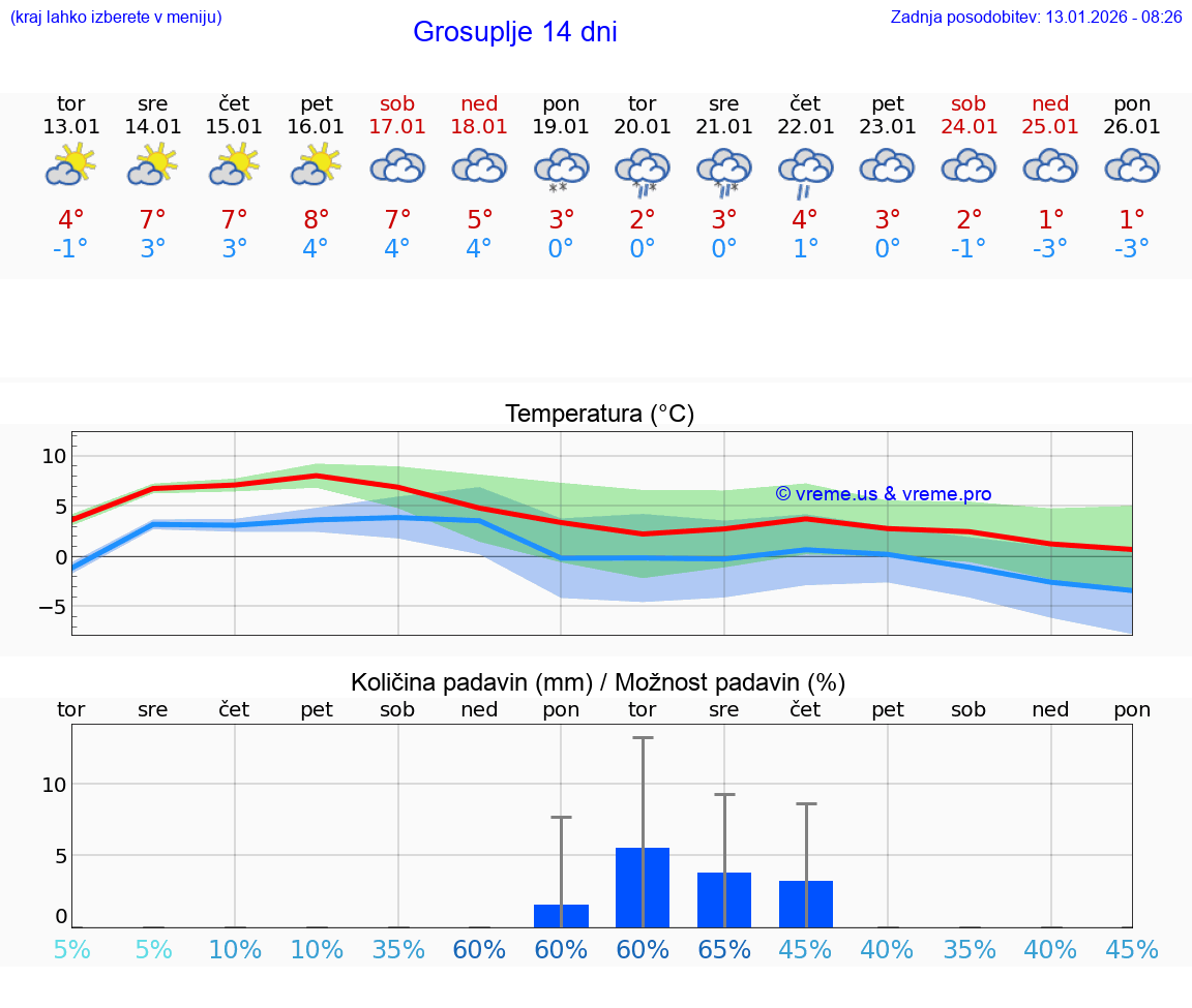 VREME 15 DNI  Grosuplje
