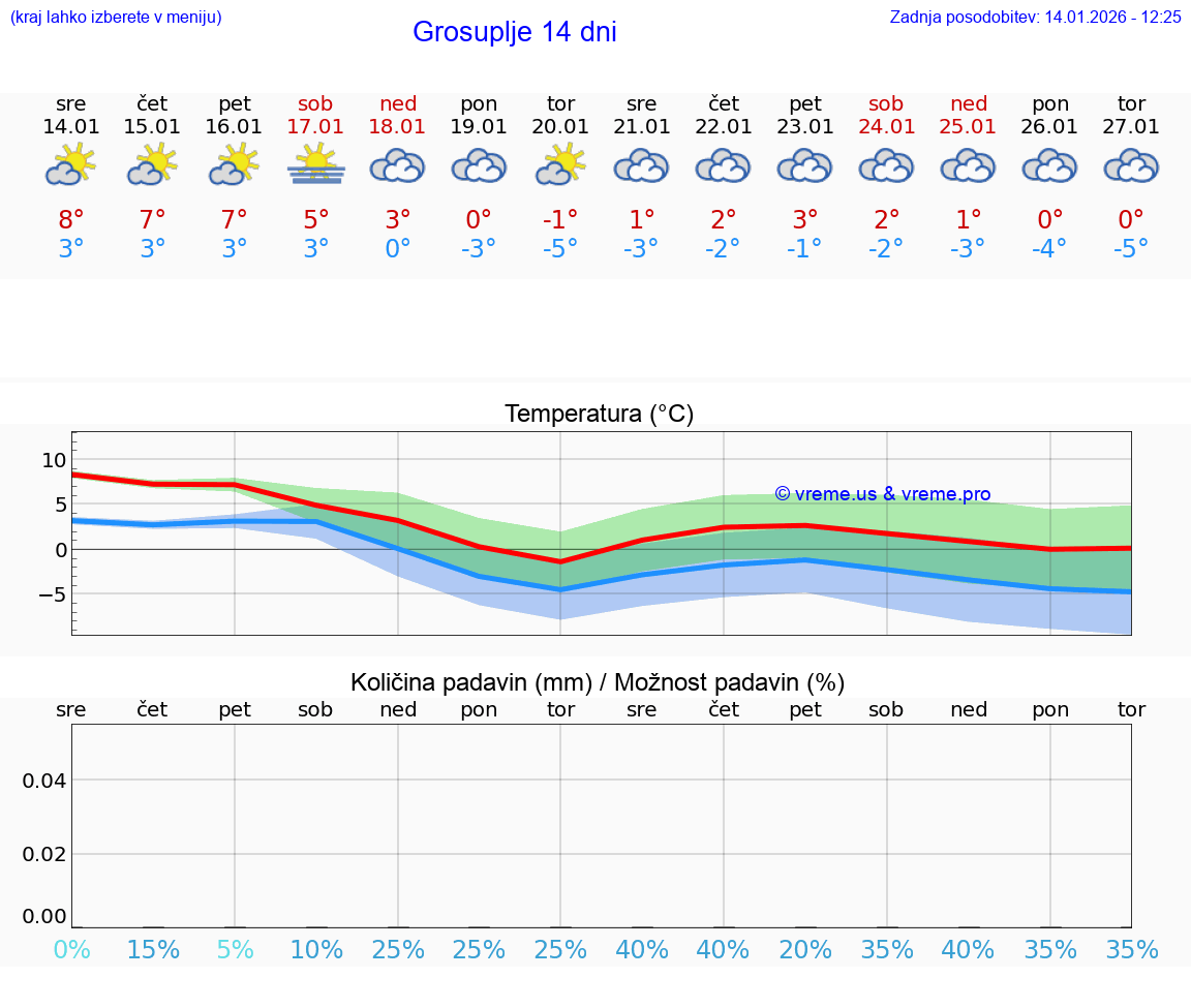 VREME 25 DNI  Grosuplje