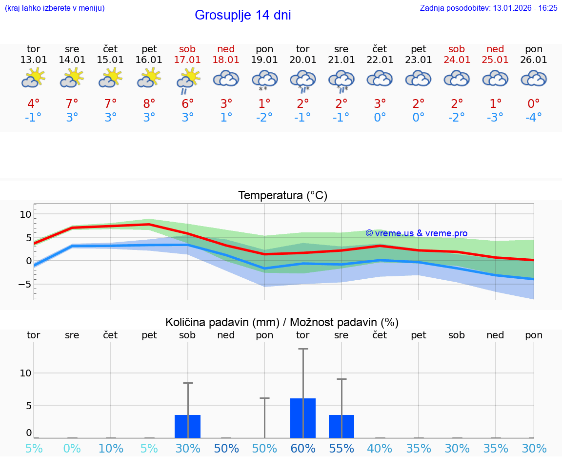 VREME 25 DNI  Grosuplje